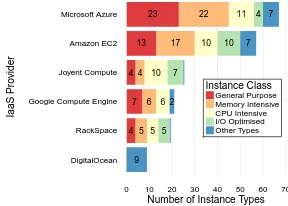 Figure 1: The number of Linux-based instance types offeredby major IaaS vendors, as of July 2017.