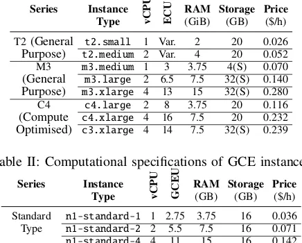 Table I: Computational speciﬁcations of EC2 instances.