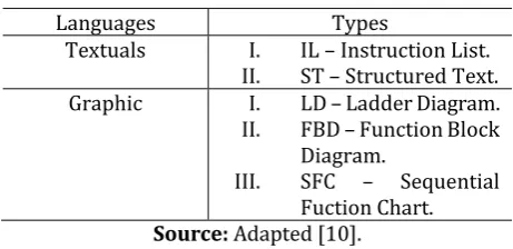Table -1: Types of Languages and Their Main Features. 