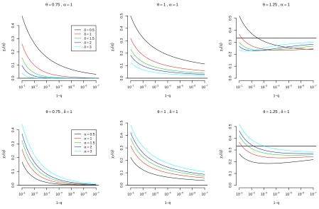 Figure 2: Theoretical χX(q) for Model 1 plotted against 1 − q on a logarithmic scale for q ∈ [1 − 10−1, 1 − 10−7].Diﬀerent columns show diﬀerent values of θ; thick horizontal lines show the true limiting values of χX = (0, 0, 1/3)(left-right)
