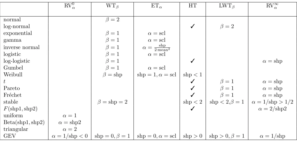 Table 4: Membership in tail classes (columns) for distribution families (rows).The column RVbehavior of0α refers to the F(x⋆ − ·) when x⋆ < ∞.All heavy-tailed distributions in this table are also subexponential.Alldistributions in ETα listed in this table are in ETα,βexcept for the inverse normal; the inverse normal is in CEα.The parameter shp of the stable distributions is here chosen as their stability parameter.