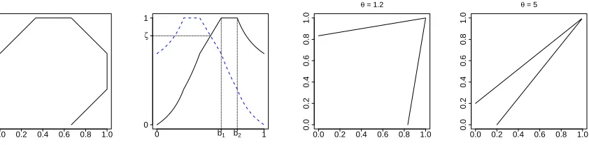 Figure 1: Left: the unit sphere for a particular norm ν; centre-left: illustration of τ(z) (solid line) and τ(1−z) (dashedline) for the same ν