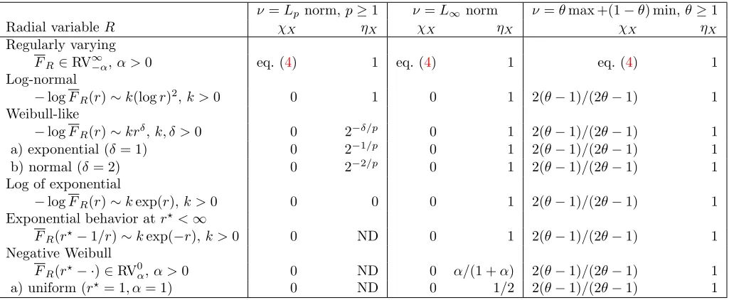 Table 1behaviors for summarizes the tail dependence for (X1, X2) using the norms from Examples 2–4, under diﬀerent tail R.