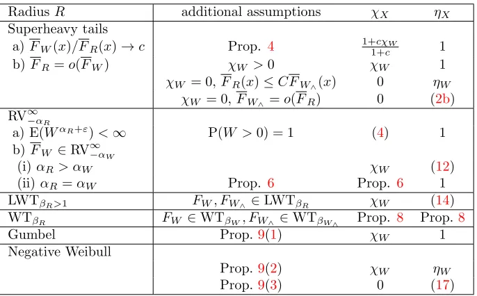 Table 2: Tail dependence summaries χradial variableX and ηX for (X1, X2) = R(W1, W2) with diﬀerent tail decay rates of the R > 0 and unconstrained variables W1=d W2.