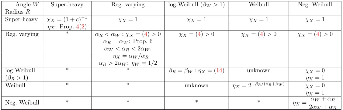 Table 3: The values of χdecay rates of the radial and angular variables. The *’s indicate that multiplication withtail dependence of (X and ηX for (X1, X2) = R(W1, W2) with W1, W2=d W independent, with diﬀerent tail R does not change theW1, W2), i.e., χX =