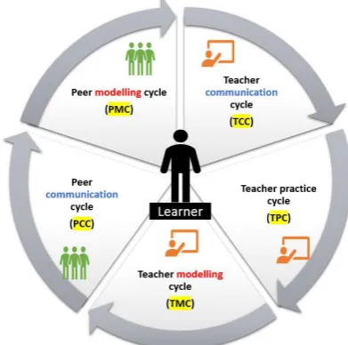 Figure 3.1): 1) teacher communication cycle (TCC); 2) teacher practice cycle (TPC); 3) 