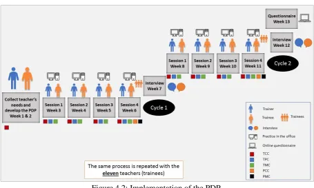 Figure 4.2: Implementation of the PDP 