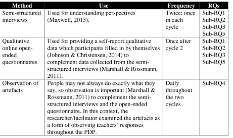 Table 5.3: The frequency of how each data collection method was used and when  