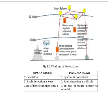 Fig 3.2 Working of Project Loon 