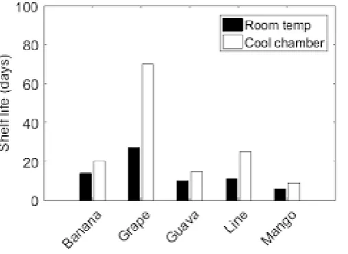 Fig 3: Temperature of the Food Level 