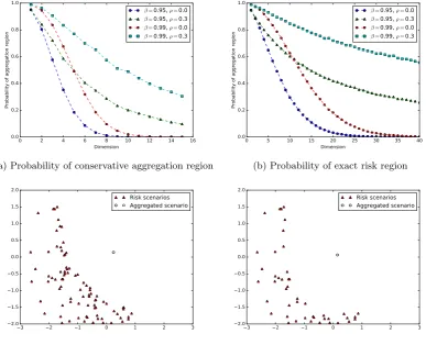 Figure 1: Probabilities of conservative and exact aggregation regions