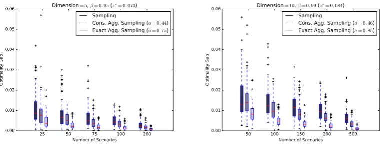 Figure 2: Error bar plot of optimality gaps yielded by sampling and aggregation sampling