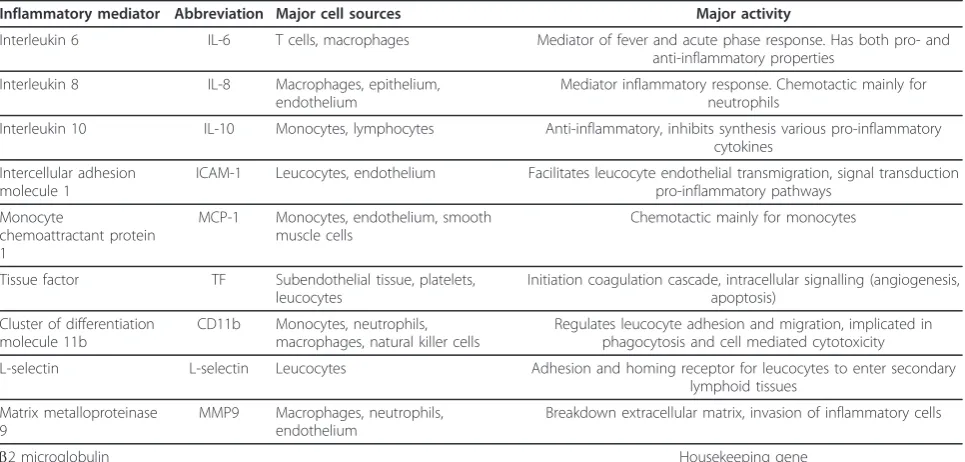 Table 1 Sources and biological effect of investigated inflammatory mediators