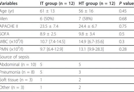 Table 2 Baseline characteristics