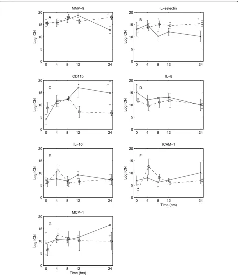 Figure 1 Changes in inflammatory mediator genes over time for the two treatment groups