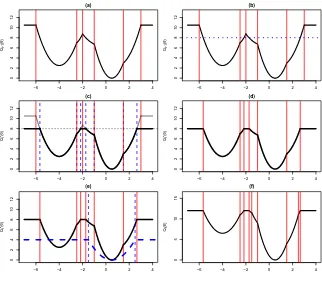 Figure 3:Example of one iteration of R-FPOP: (a) Qt−1(θ) (black solid line), and