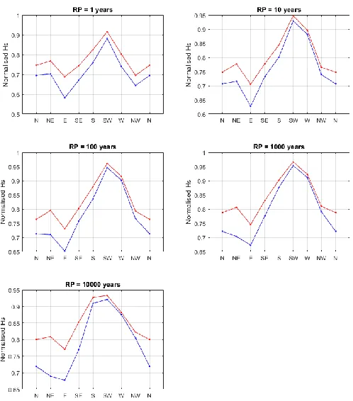 Figure 6  Brazil - normalised 100-year directional return values for peaks (blue) and with dissipation (red)   