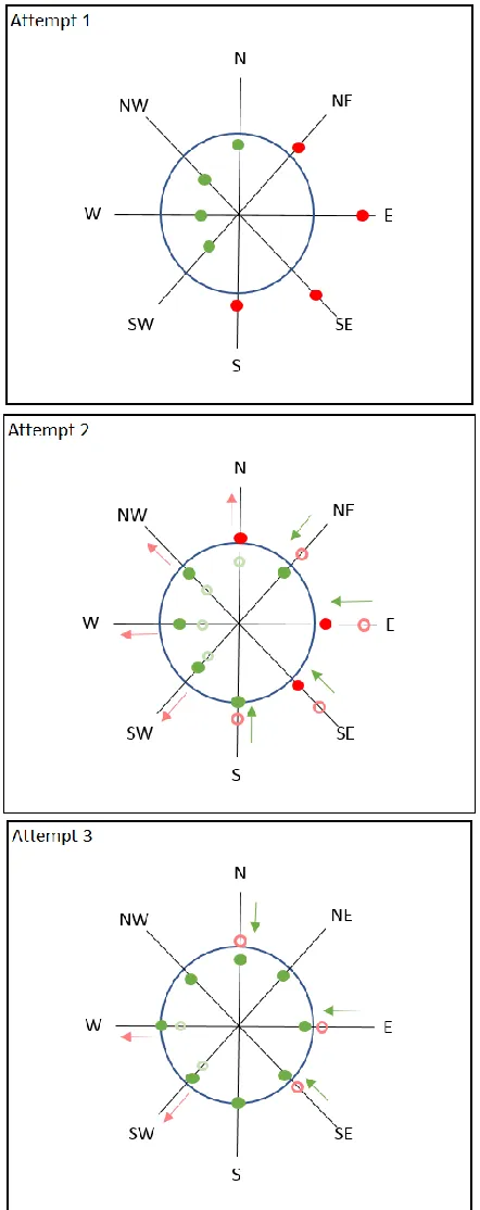 Figure 3  Illustrative progression towards a viable set of composite directional extremes