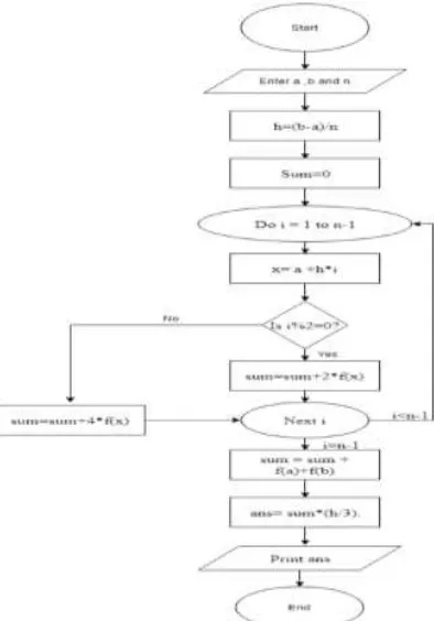 Figure 1 Flow chart for Simpson’s rule algorithm 