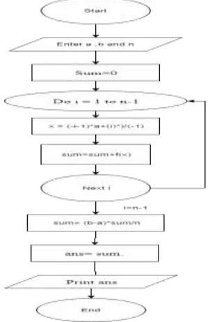 Figure 2. Flowchart for Gaussian Quadrature algorithm 