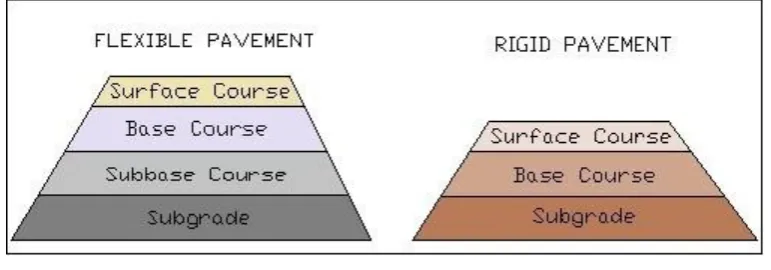 Fig. 1 Rigid and Flexible pavement 