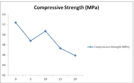 Fig. 4 7 Days compressive strength vs. plastic waste material (untreated) replaced with coarse aggregate 