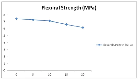 Fig. 6 7 Days flexural strength vs. vs. plastic waste material (untreated) replaced with coarse aggregate 