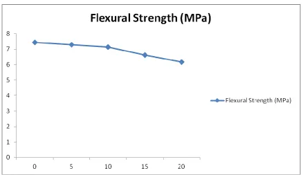 Fig. 8 7 Days flexural strength vs. vs. plastic waste material (treated) replaced with coarse aggregate 