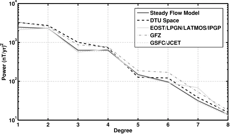 Fig. 2. Spectrum of the Steady Flow model SV prediction for 2010–2015 compared to that of the IGRF-11 SV candidate Models A (DTU Space), E(EOST/LPGN/LATMOS/IPGP), G (GFZ) and H (GFSC/JCET).