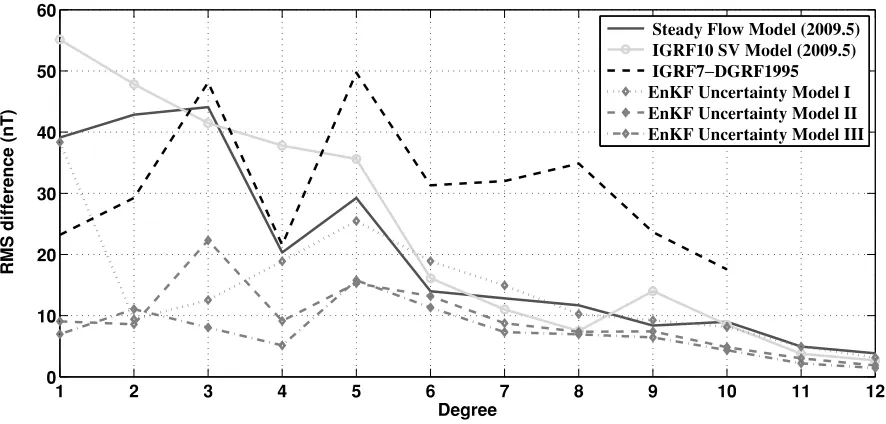 Fig. 3.Root Mean Square difference per degree (deﬁned in Eq. (5)) to the CHAOS-2 model (at 2009.5) of the ﬁeld predicted by the IGRF-10 SVmodel, the Steady Flow SV model and three EnKF simulations with different errors assumptions as discussed in Section 4