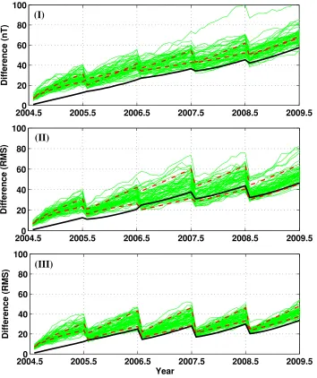 Fig. 4. Root Mean Square difference to the CHAOS-2 model of three Ensemble Kalman Filter simulations