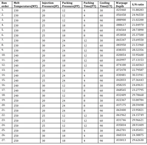 Table 2: Warpage height for various Experiments numbers 