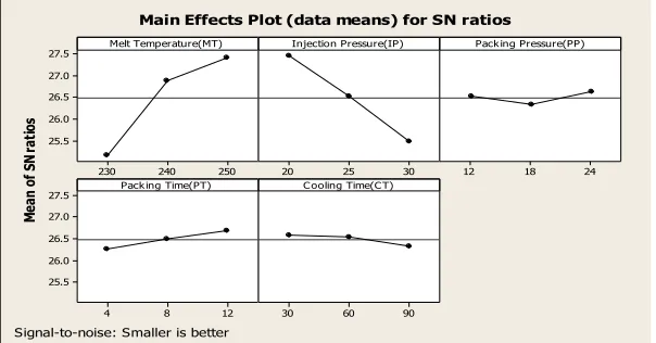 Fig: 1 Effect of control factors on Warpage Depth 