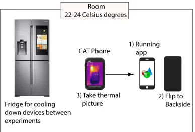 Figure 2: Experimental setup. The FLIR camera of a CATS60 smartphone is used for taking thermal images of devicesrunning different applications.