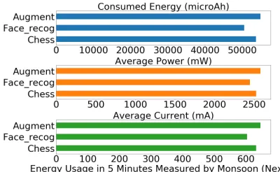 Table 1: Temperature to energy estimation using thermalsensing: Conversion from Celsius degrees to micro watts us-ing a standard coefficient of 1.8991