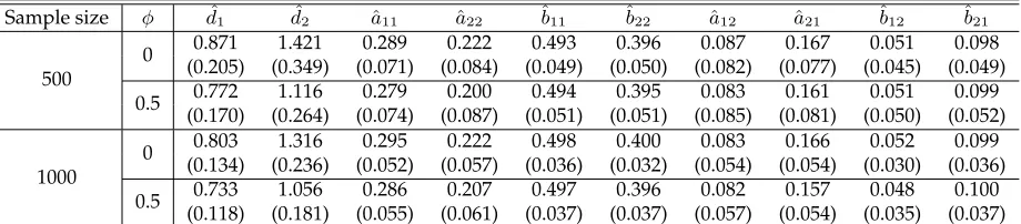 Table 1. Simulation results for the multivariate linear model (1) by employing the Clayton copula with parameter φ