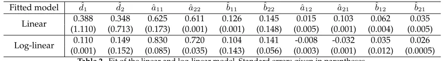 Table 2. Fit of the linear and log-linear model. Standard errors given in parentheses.