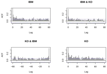Figure 1: Number of transactions per 15 seconds for IBM (top) and Coca-Cola (bottom) and the respectivepredicted number of transactions from the linear model (red lines) and log-linear model (green lines).