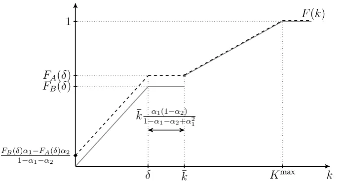 Figure 1: Proposition 1: Cumulative distribution functions if k <¯ 1c