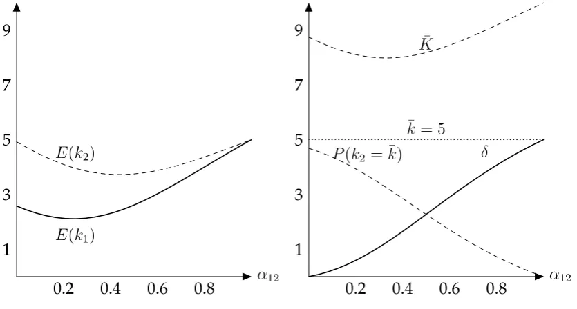 Figure 2: Comparative statics with respect to the share of ex-ante indifferent consumersα12 within the equilibrium of Proposition 1