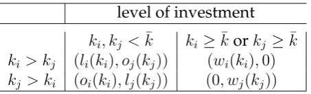 Table 1: Firm payoffs for different investment choices.