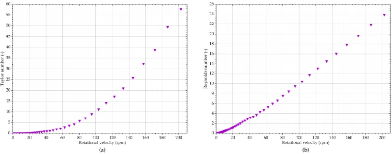 Figure 12. Potential indicators of secondary effects when measuring titanium dioxide suspension with Vane 3: (a) Taylor number; (b) rotational Reynolds number