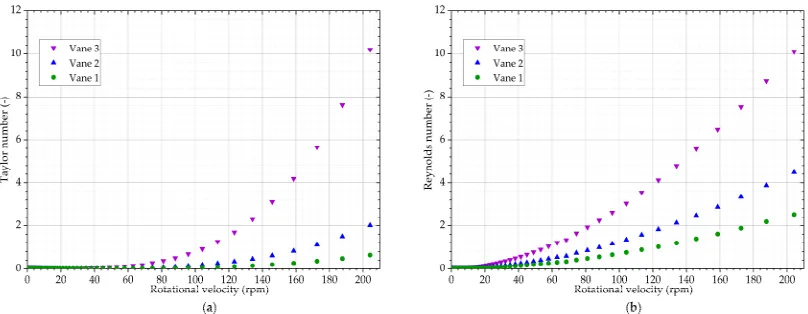 Figure 14. Potential indicators of secondary effects when measuring zirconium molybdate suspension with Vane 1, 2 and 3: (a) Taylor number; (b) rotational Reynolds number