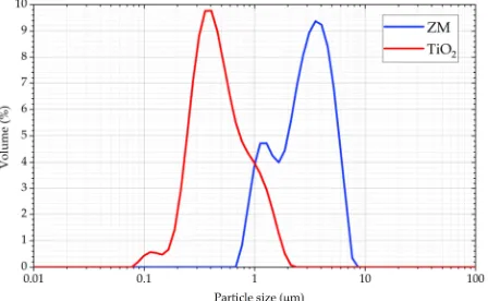 Figure 1 Both materials were dispersed in de-ionized water (refractive index 1.33). TiO22.493 and an absorption index 1
