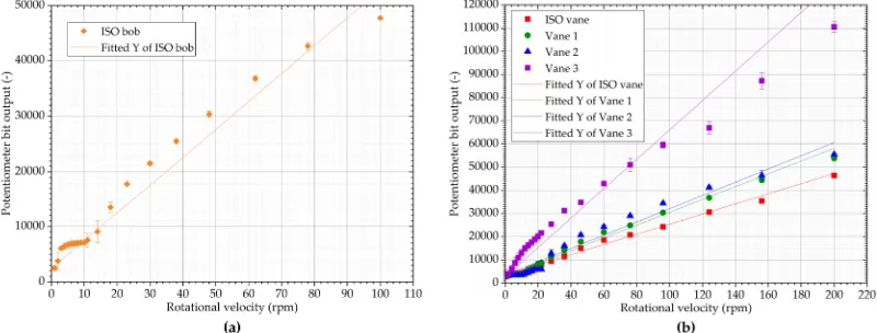 Figure 6. Shear stress as a function of the rotational velocity of silicone viscosity standard oil on a commercial rheometer with: (a) C25 bob and cup configuration; (b) V25 vane and cup configuration
