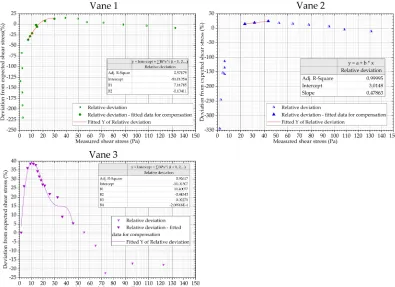 Figure 9. Non-linearity of the prototype with Vanes 1, 2 (first five values are off the scale and not used in calculations) and Vane 3 using a silicone viscosity standard oil and fitting functions for compensation