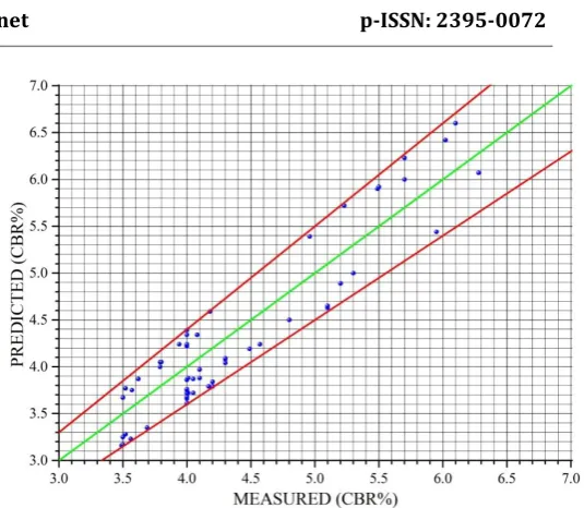 Fig: Measured and Predicted Soaked CBR Values are plotted. 