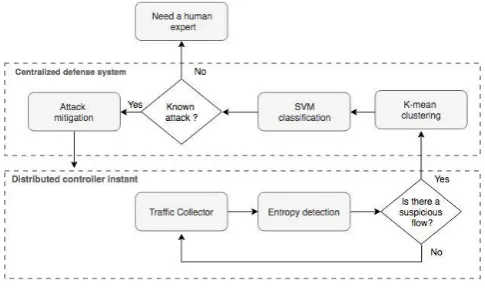 Fig -2: Overview of flow process  