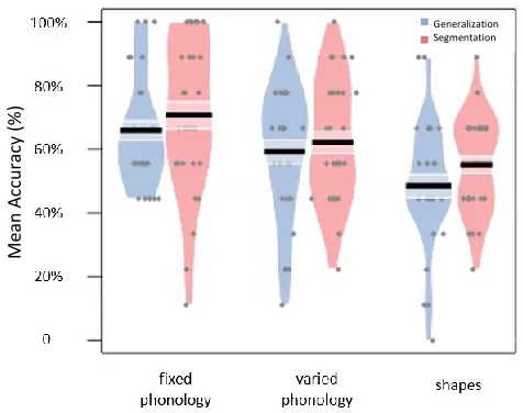 Figure 1. Pirate plot depicting performance on the segmentation and generalization tasks for each condition