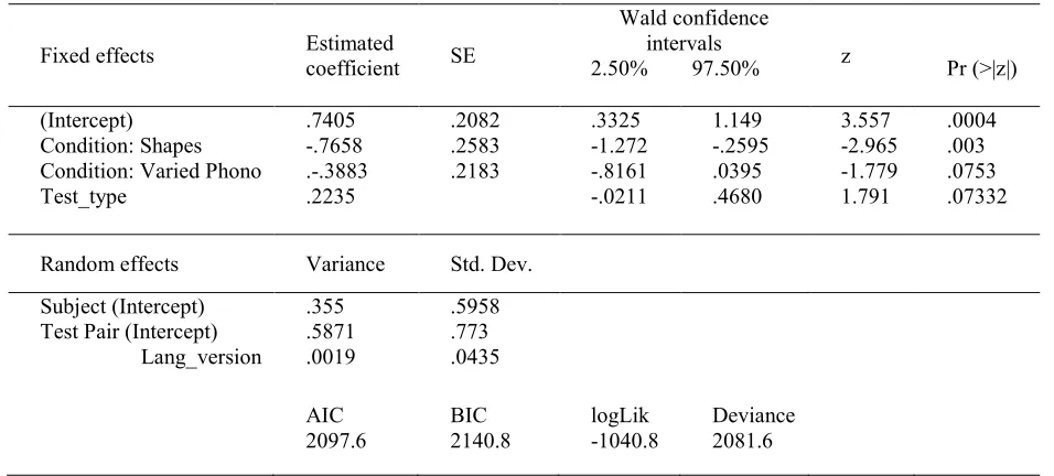 Table 2: Summary of the GLMER (log odds) for accuracy scores. 